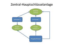 schema einer Zentral-Hauptschluesselanlage in Stein für hotels