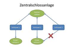 schema einer Zentralschlossanlage in Herzogenaurach für mietshäuser